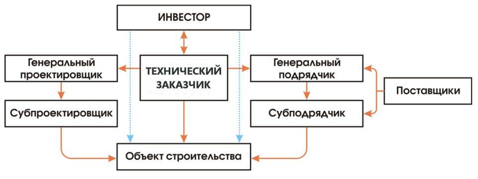 Подрядчик и субподрядчик отличие. разница между генподрядчиком и подрядчиком