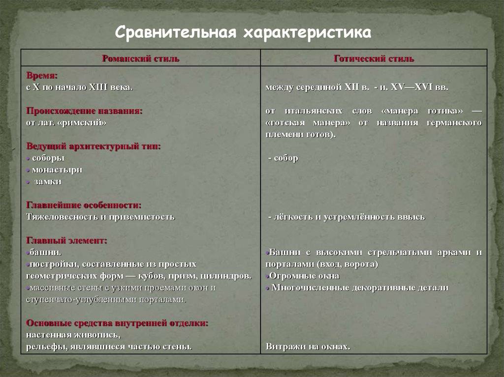 Особенности и различия готического и романского стилей в архитектуре: анализ, примеры и основные отличия - krutoivopros.ru