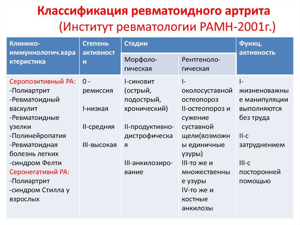 Ревматизм суставов: сущность, причины и признаки