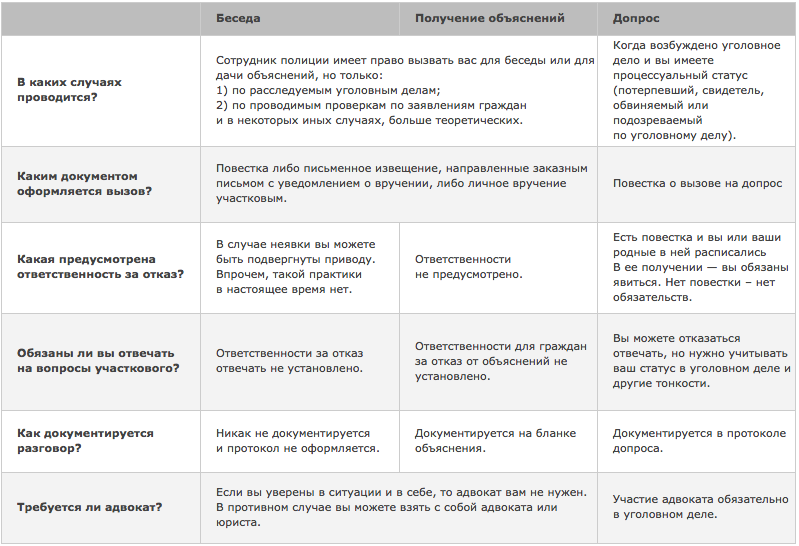 Порядок проведения и отличия допроса от опроса