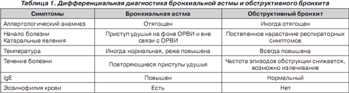 Обструктивный бронхит: причины, симптомы и лечение