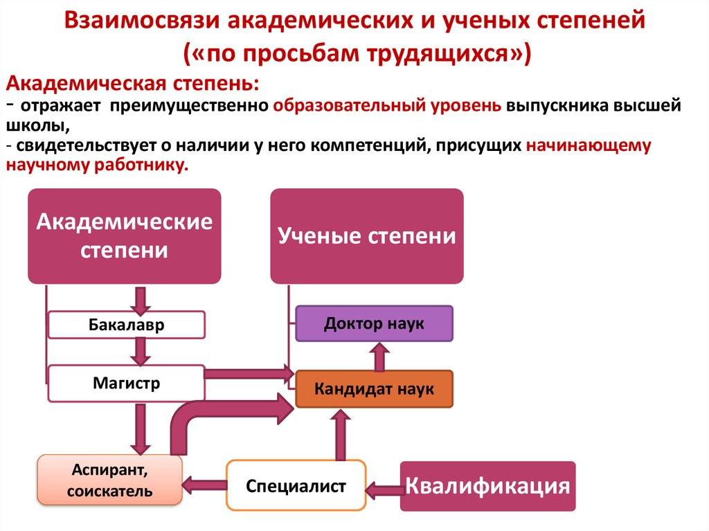 В чем заключается отличие  ученых и академических званий