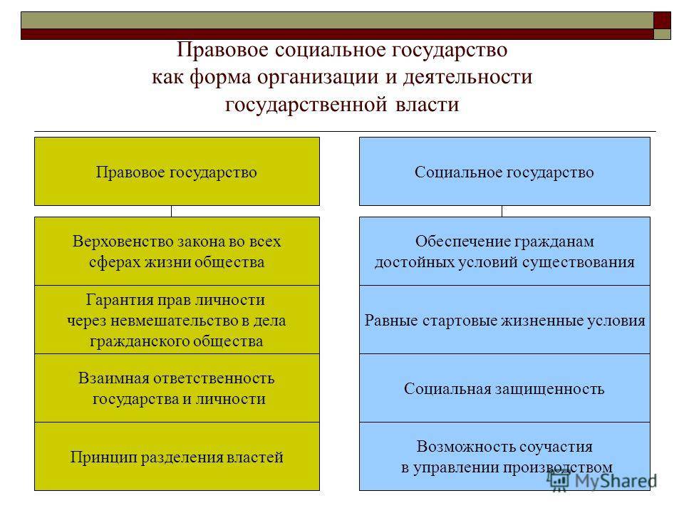 Отличительные особенности правового государства и его противоположности - неправового строя - voprostop.ru