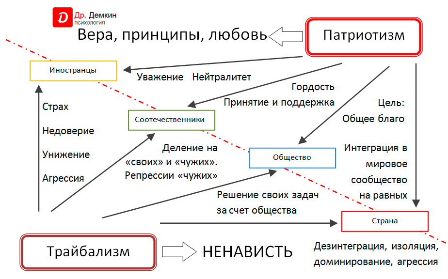Патриотизм и национализм: различия и сходства