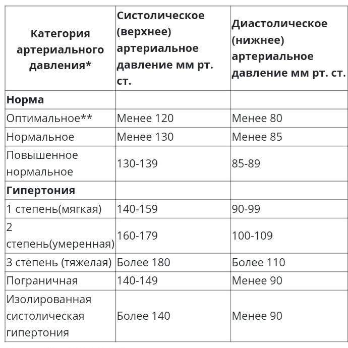 Какое давление у человека считается нормой — таблица показателей по возрастам