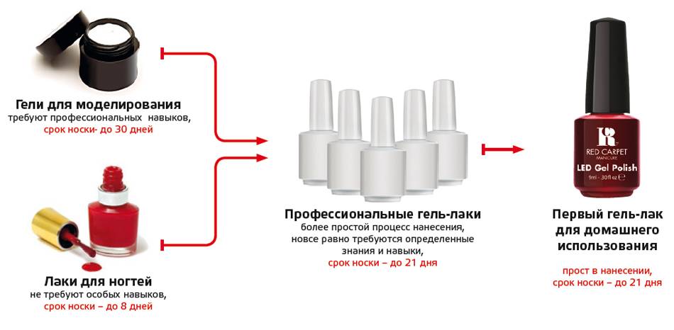 Однофазный гель для наращивания ногтей - что это такое?