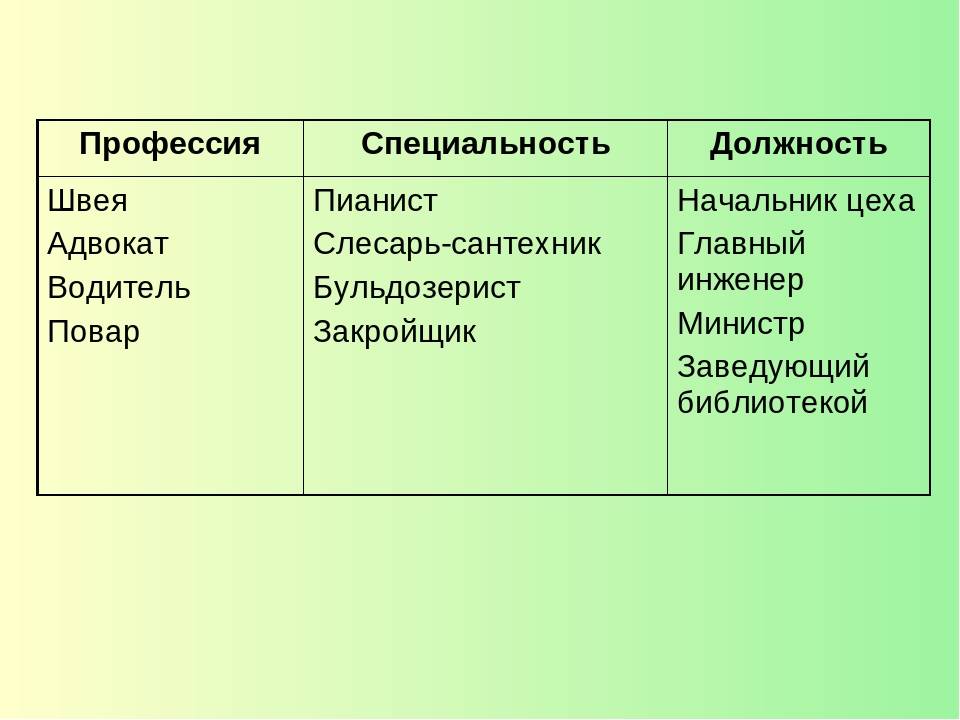 Чем отличается должность от профессии. разница между профессией и должностью чем отличается должность от профессии
