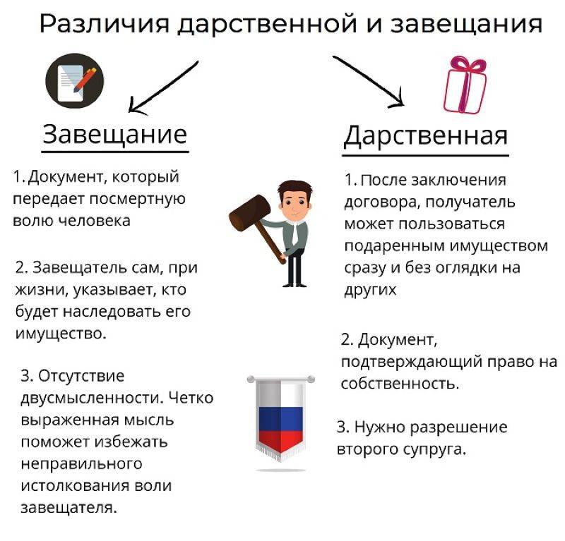Рента и завещание: что лучше, выгоднее ли дарственная или наследство, какими законодательными актами регулируются такие документы и договора, каковы риски?