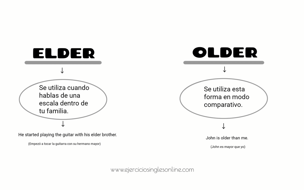 Употребление older и elder в английском языке - научные работы на obrazovano.ru