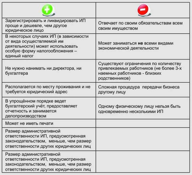 Чем отличается ооо и ип, и что подойдет для вашего бизнеса
