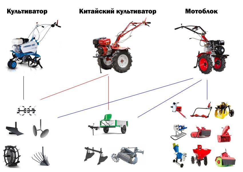 Мотоблок и мотокультиватор: чем отличаются, что лучше?