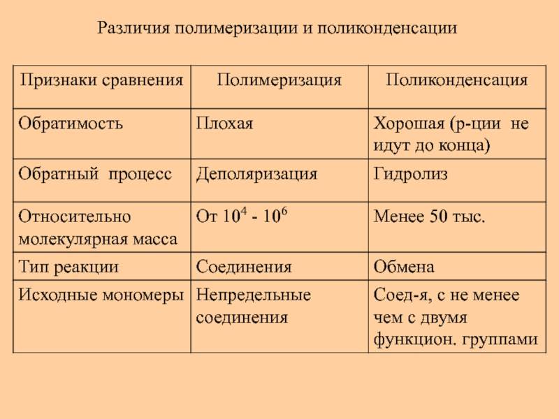Высокомолекулярные соединения. реакции полимеризации и поликонденсации. полимеры. пластмассы, волокна, каучуки.