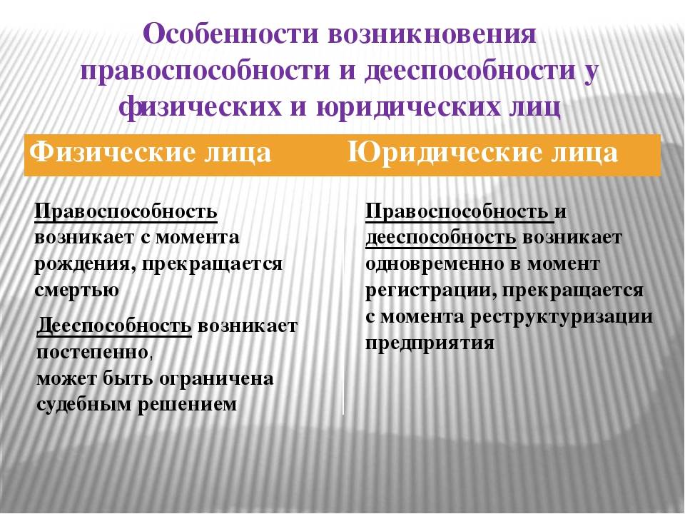 Правоспособность и дееспособность