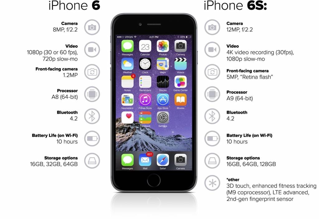 Чем отличается айфон 6 от 6s?