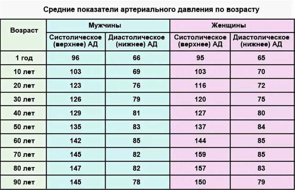 Разница между верхним и нижним давлением - чем опасна