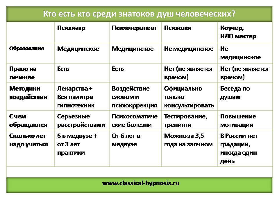 Психоаналитик, психолог. кто это? зачем нужен психоанализ