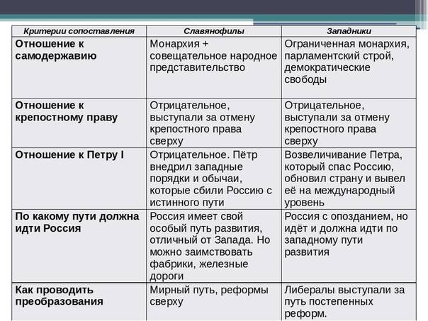 Как сделать руси хорошо? славянофилы и западники