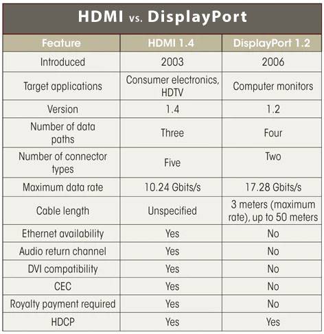 Displayport или hdmi: что лучше