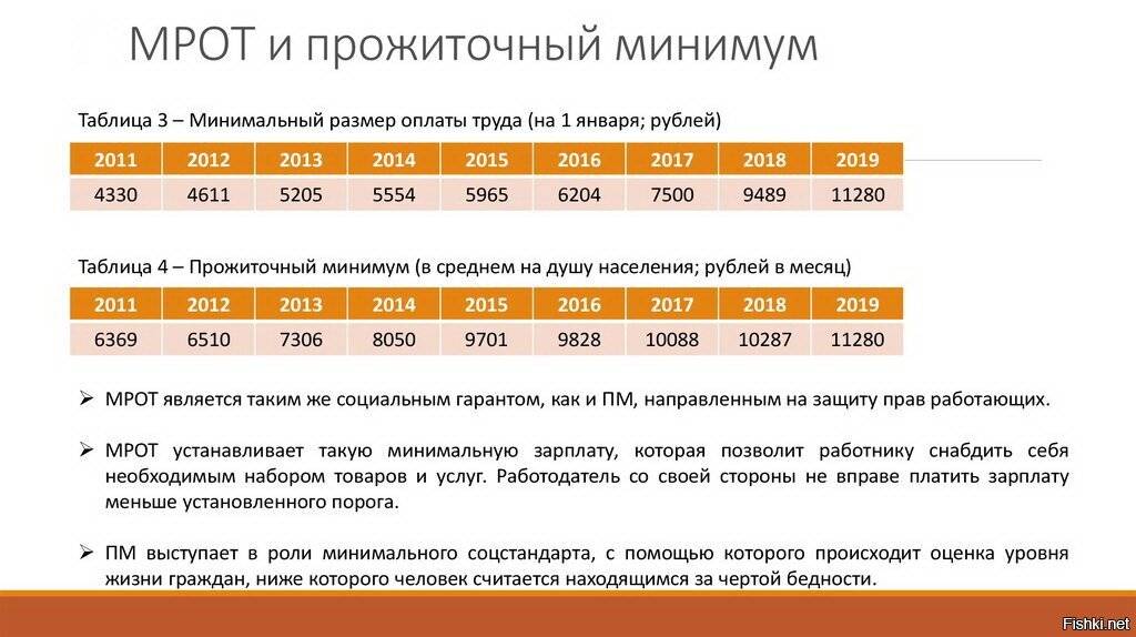 Применение мрот. зарплата, пособия и другие выплаты