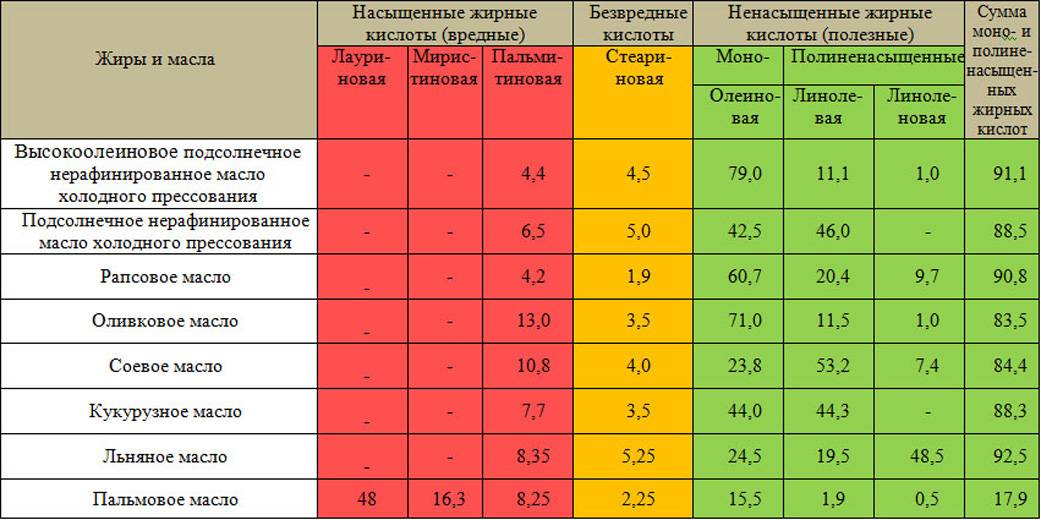 Разница между маслом для фритюра и обычным подсолнечным