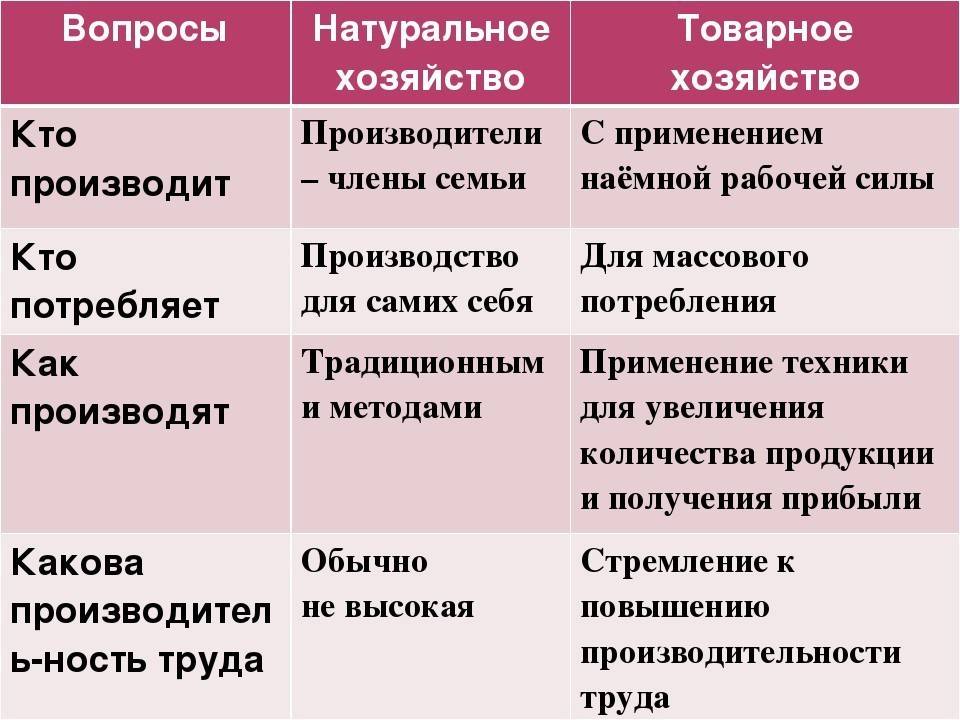 Чем отличается натуральное хозяйство от товарного. чем отличается товарное хозяйство от натурального