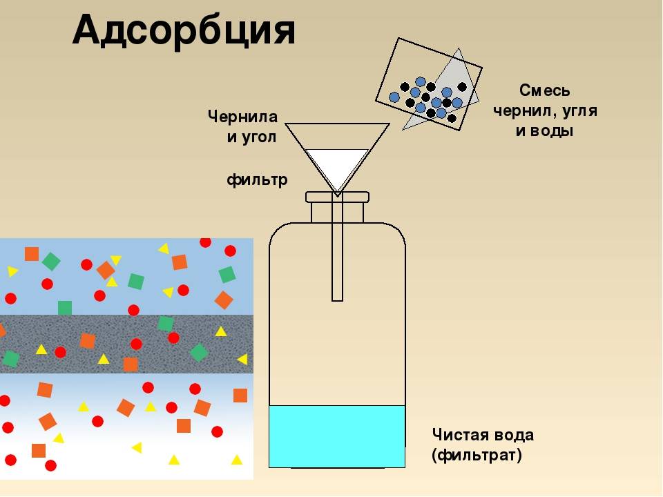 Разница между абсорбцией и адсорбцией - бизнес 2024