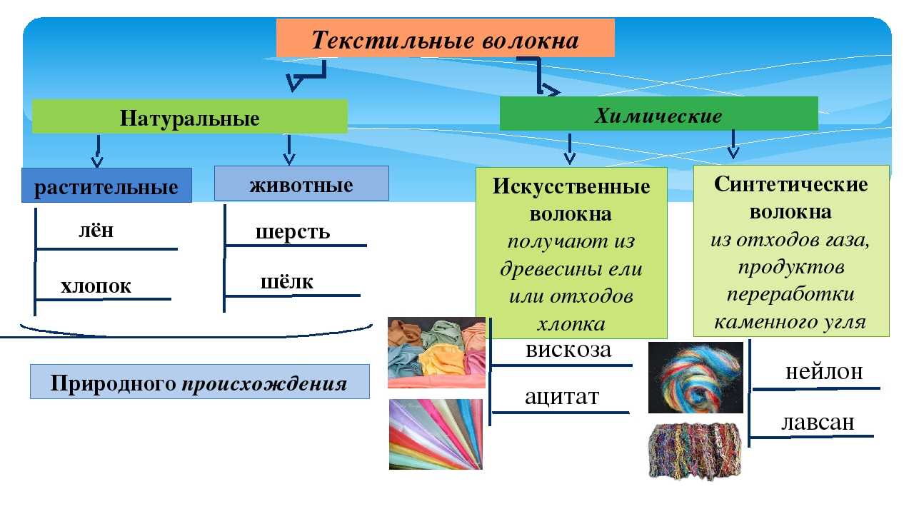 Материаловедение. волокна искусственного и синтетического происхождения" (7 класс)