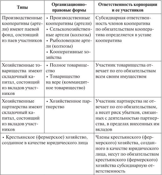 Хозяйственные товарищество и общество: общие признаки и отличительные черты