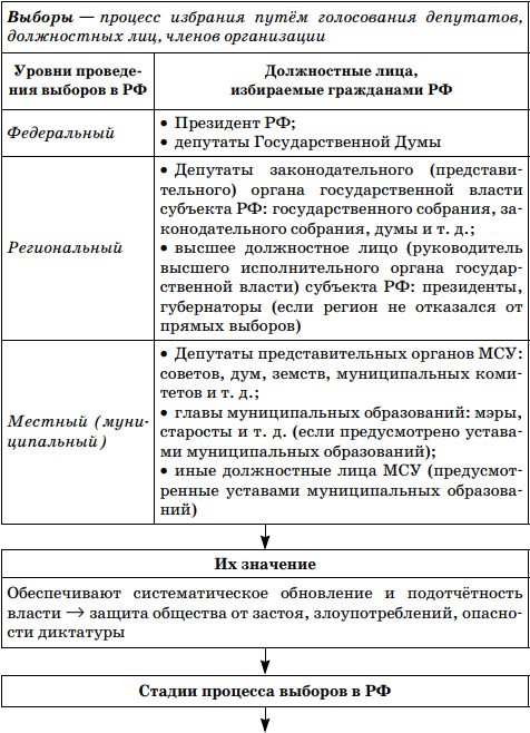 Выборы и референдум: основные различия