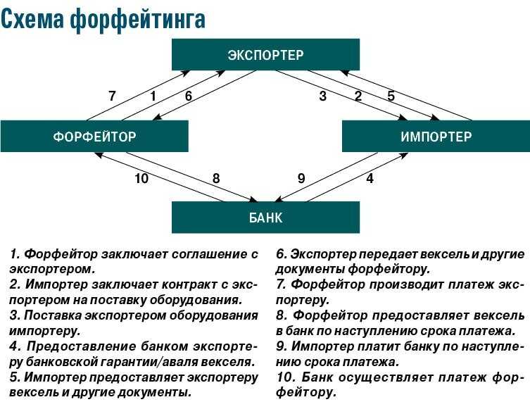 Форфейтинг — суть особой схемы финансирования предприятий