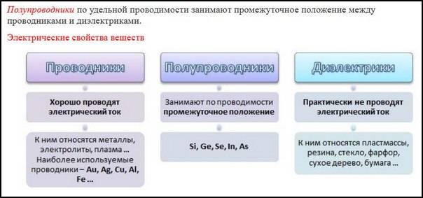 Знакомство с проводниками, полупроводниками и диэлектриками: технические характеристики