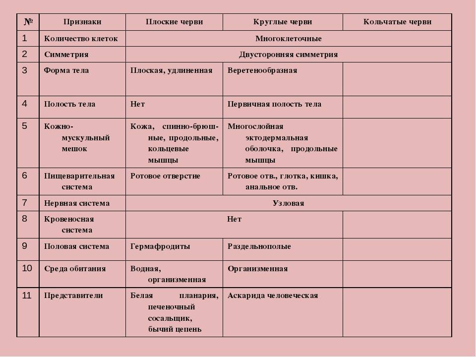 Основные сведения о круглых червях в биологии за 7 класс