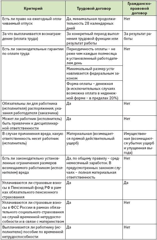 Чем отличается трудовой договор от трудового. Трудовой и гражданско-правовой договор сходства и различия. Отличие трудового договора от гражданско-правового договора таблица. Сравнительная таблица ГПХ И трудового договора. Различие ГПХ И трудового договора.