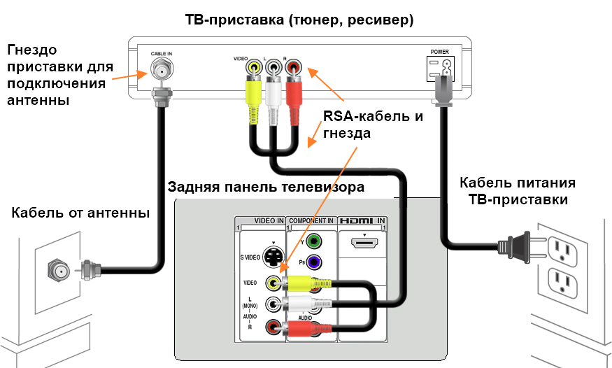 Как подключить цифровое телевидение к телевизору