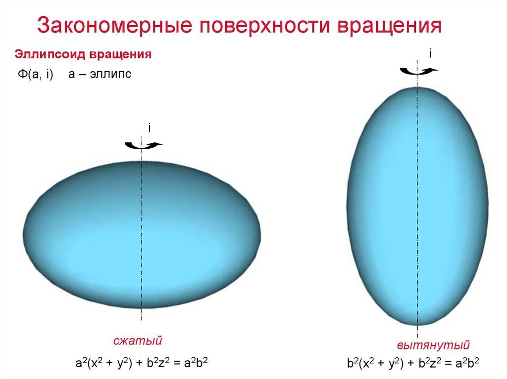 Эллипс - свойства, уравнение и построение фигуры