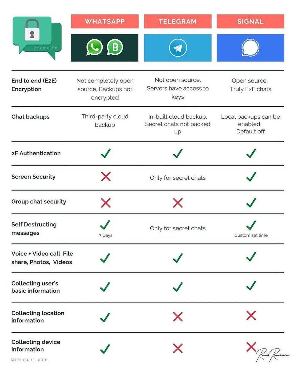 Чем whatsapp отличается от телеграмма: в чем разница