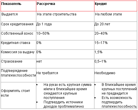 Чем отличается рассрочка от кредита: основные термины, отличия, плюсы и минусы