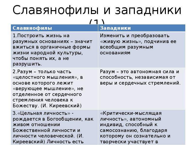 Западники и славянофилы: сходства, различия и причина конфликта