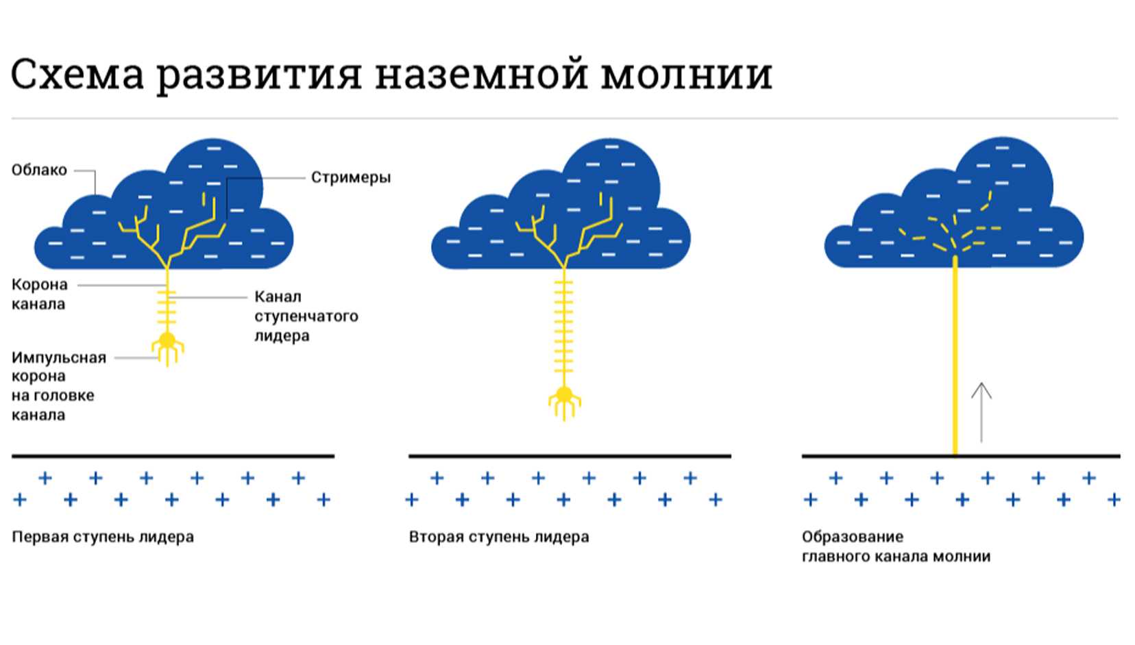 Что такое молния: характеристики и отличия молнии от грома | сетевая метеорология