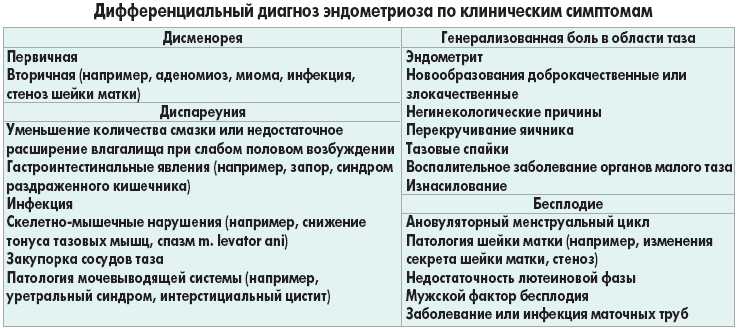 Эндометрит и эндометриоз * клиника диана в санкт-петербурге