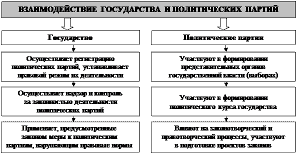 Чем отличаются партии: что имеет государство, сравните деятельность других политических организаций и объединений
