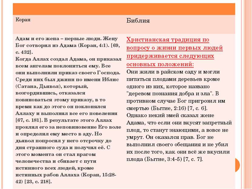 Чем это отличается от христианского учения о библии и о коране?. православие и ислам
