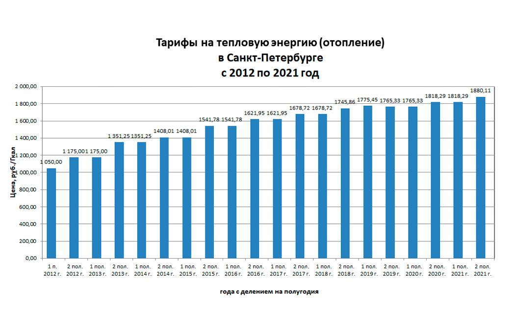 Аренда квартир в санкт-петербурге дорожает