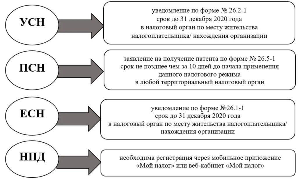 Как выбрать оптимальную систему налогообложения