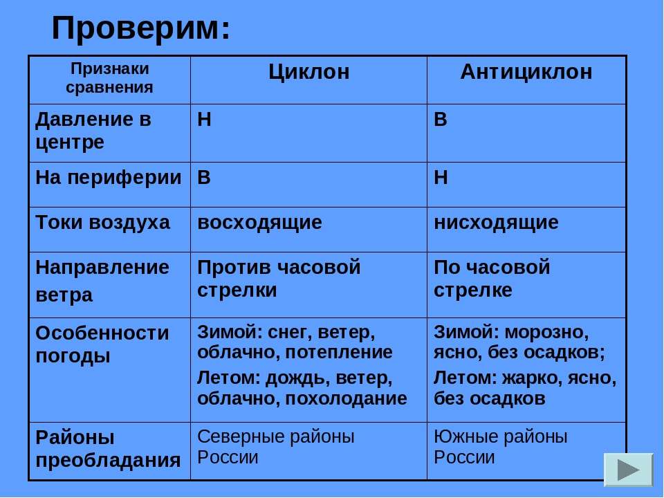 Гравитация » циклоны  и  антициклоны