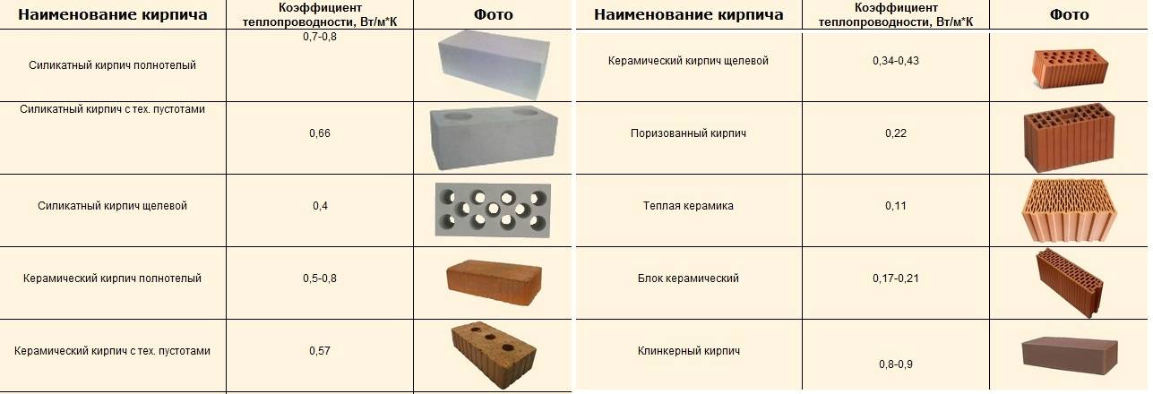 Силикатный или керамический кирпич – что лучше