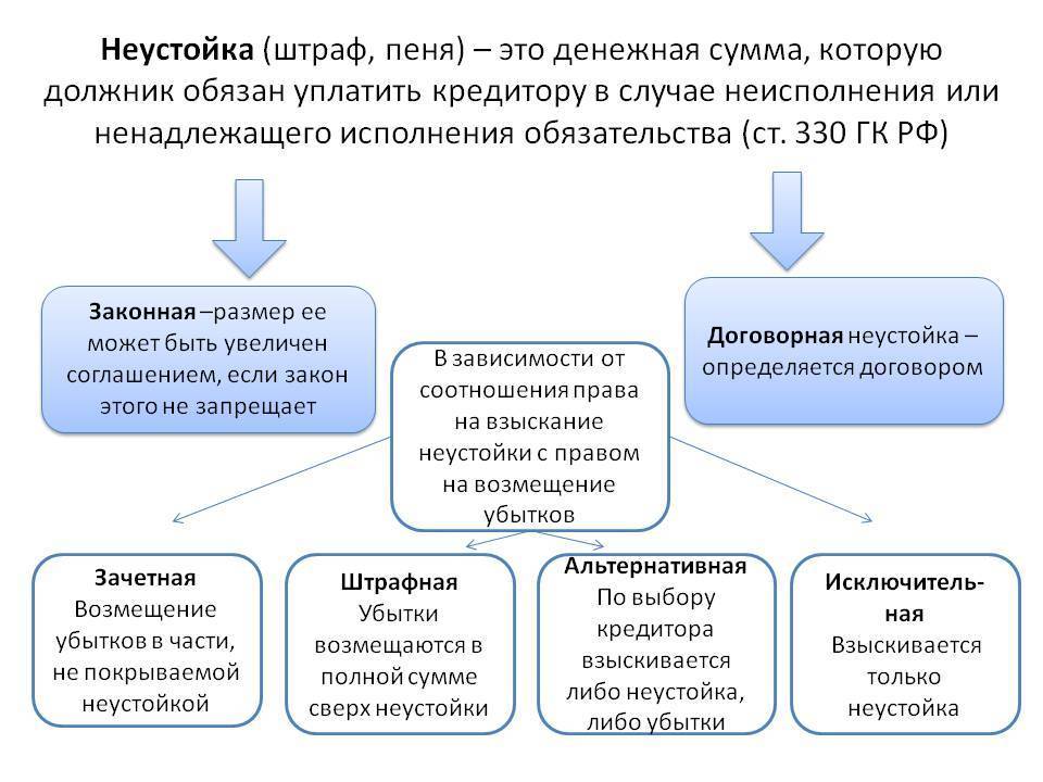 Пени и неустойка — в чем разница между понятиями