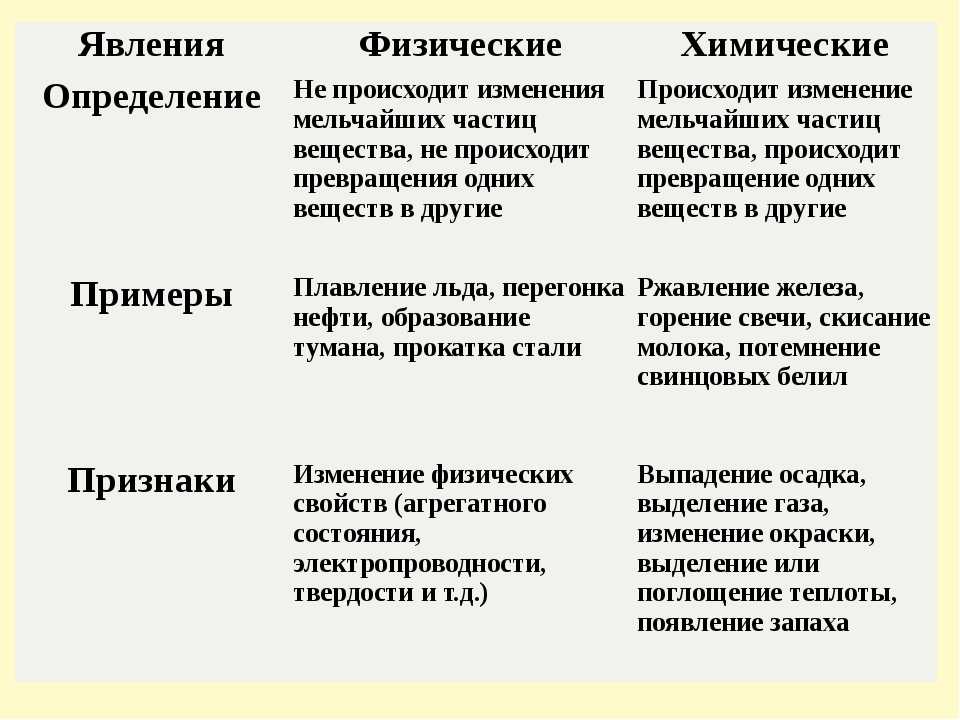 Физические явления и их отличия от химических – подробное объяснение