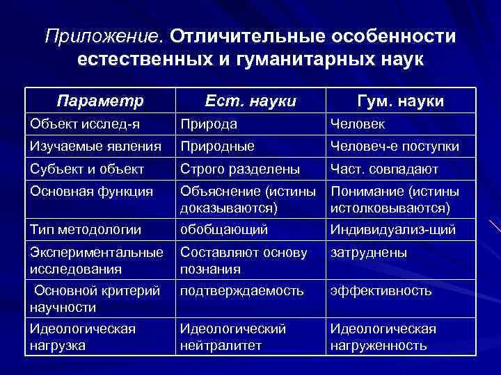 Ключевые отличия между знаниями социальных и гуманитарных наук