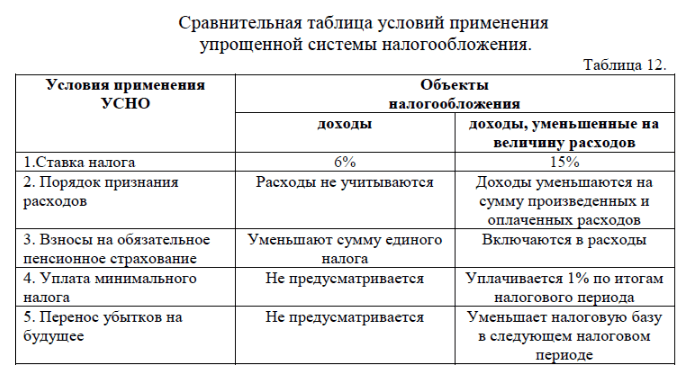 Общая система налогообложения